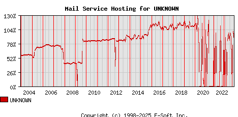 UNKNOWN MX Hosting Market Share Graph