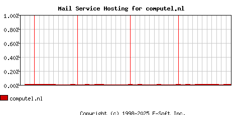 computel.nl MX Hosting Market Share Graph