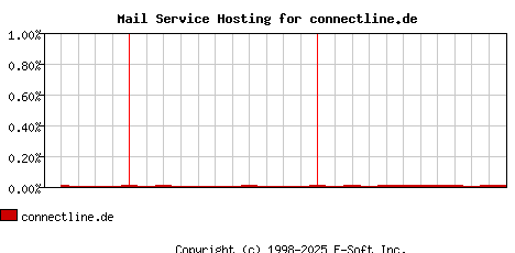 connectline.de MX Hosting Market Share Graph