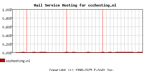 ccchosting.nl MX Hosting Market Share Graph