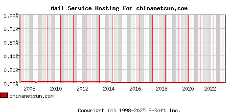 chinanetsun.com MX Hosting Market Share Graph