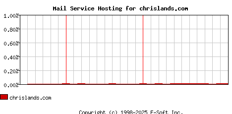 chrislands.com MX Hosting Market Share Graph