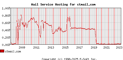 ctmail.com MX Hosting Market Share Graph