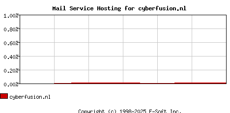cyberfusion.nl MX Hosting Market Share Graph