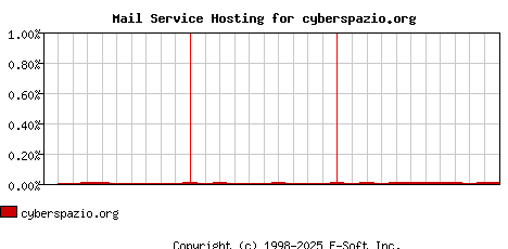 cyberspazio.org MX Hosting Market Share Graph