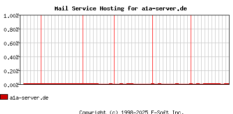 a1a-server.de MX Hosting Market Share Graph