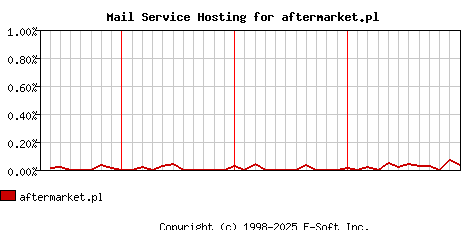 aftermarket.pl MX Hosting Market Share Graph