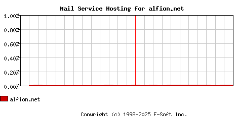 alfion.net MX Hosting Market Share Graph