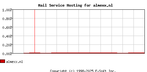 almexx.nl MX Hosting Market Share Graph