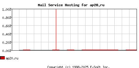 ap20.ru MX Hosting Market Share Graph