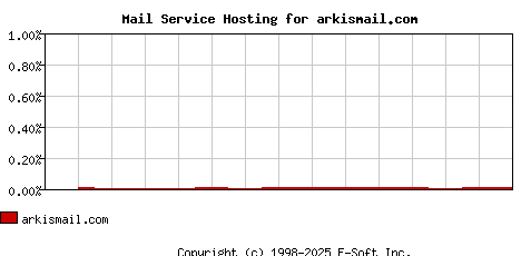 arkismail.com MX Hosting Market Share Graph