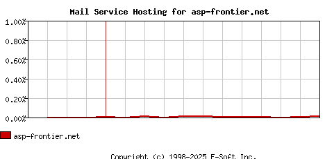 asp-frontier.net MX Hosting Market Share Graph