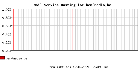 benfmedia.be MX Hosting Market Share Graph