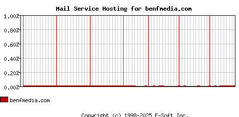 benfmedia.com MX Hosting Market Share Graph
