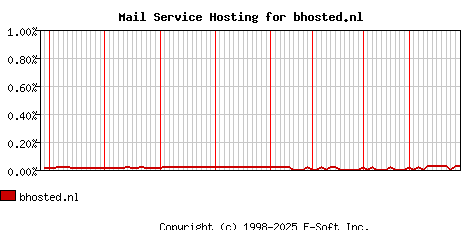 bhosted.nl MX Hosting Market Share Graph