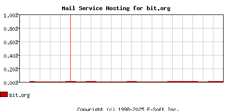 bit.org MX Hosting Market Share Graph