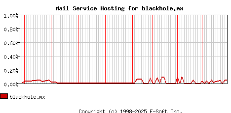 blackhole.mx MX Hosting Market Share Graph