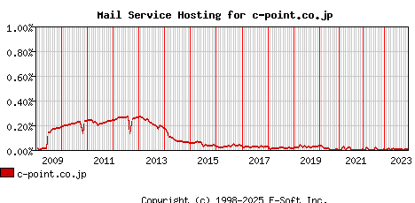 c-point.co.jp MX Hosting Market Share Graph