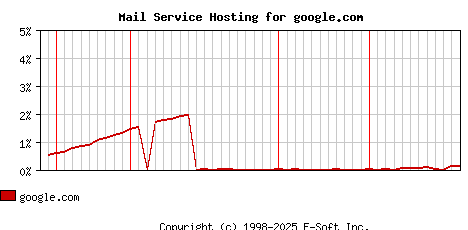 google.com MX Hosting Market Share Graph