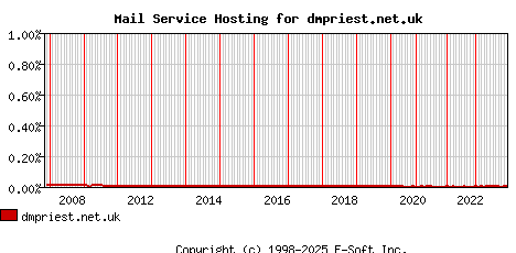 dmpriest.net.uk MX Hosting Market Share Graph