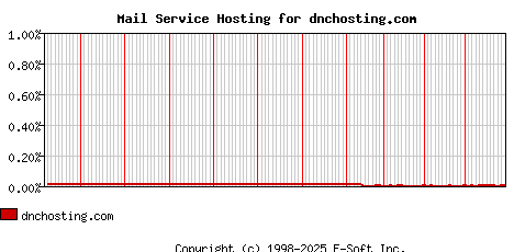 dnchosting.com MX Hosting Market Share Graph
