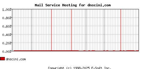 dnscini.com MX Hosting Market Share Graph