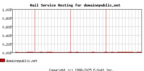 domainepublic.net MX Hosting Market Share Graph
