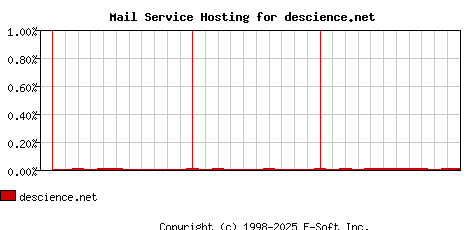 descience.net MX Hosting Market Share Graph