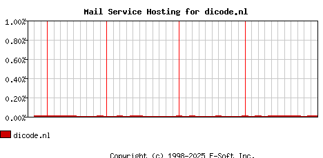 dicode.nl MX Hosting Market Share Graph