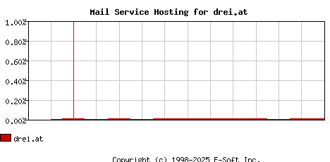 drei.at MX Hosting Market Share Graph