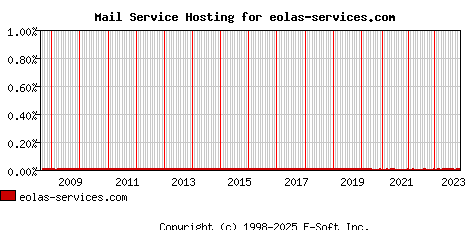 eolas-services.com MX Hosting Market Share Graph
