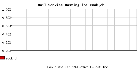 evok.ch MX Hosting Market Share Graph