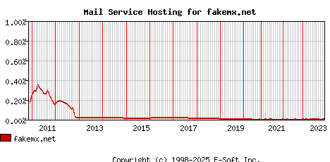 fakemx.net MX Hosting Market Share Graph