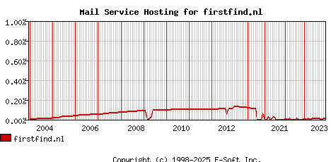 firstfind.nl MX Hosting Market Share Graph
