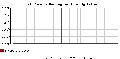 futurdigital.net MX Hosting Market Share Graph