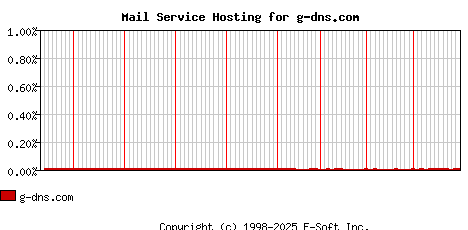 g-dns.com MX Hosting Market Share Graph