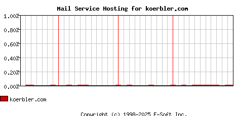 koerbler.com MX Hosting Market Share Graph