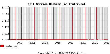 kenfor.net MX Hosting Market Share Graph