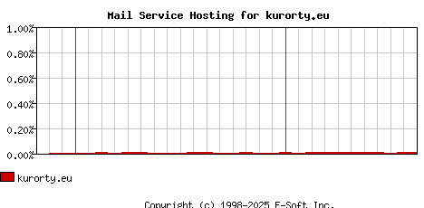 kurorty.eu MX Hosting Market Share Graph