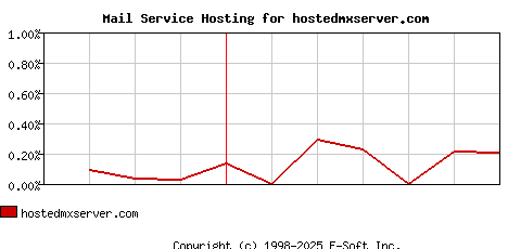 hostedmxserver.com MX Hosting Market Share Graph