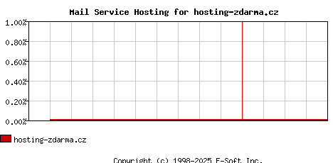 hosting-zdarma.cz MX Hosting Market Share Graph