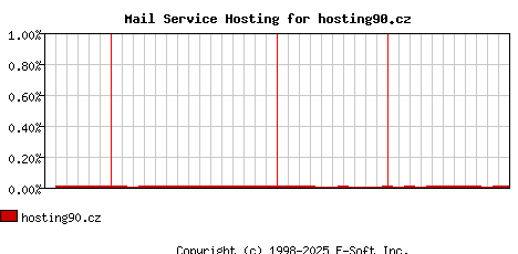 hosting90.cz MX Hosting Market Share Graph
