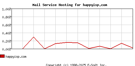 happyisp.com MX Hosting Market Share Graph