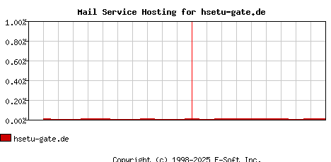 hsetu-gate.de MX Hosting Market Share Graph