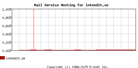 intendit.se MX Hosting Market Share Graph