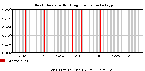 intertele.pl MX Hosting Market Share Graph