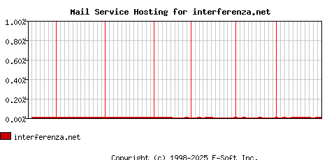interferenza.net MX Hosting Market Share Graph