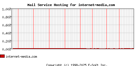 internet-media.com MX Hosting Market Share Graph