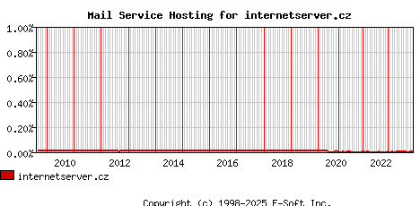 internetserver.cz MX Hosting Market Share Graph
