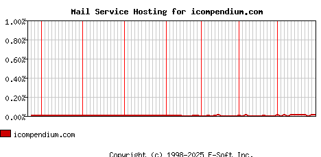 icompendium.com MX Hosting Market Share Graph